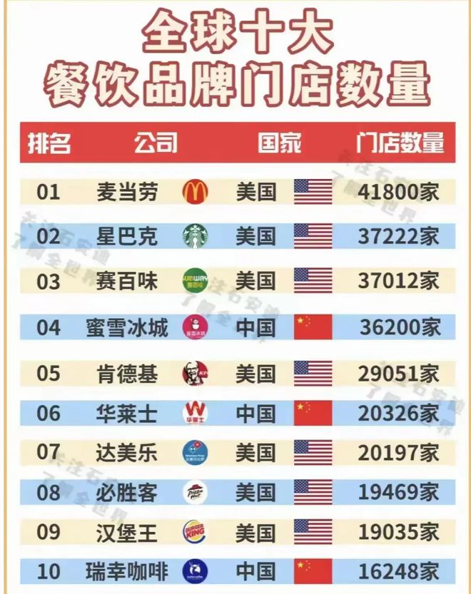 牌数量美中“分庭抗礼”肯德基仅第五j9九游会网址是什么全球十大餐饮品(图1)