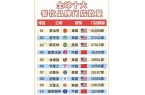 牌数量美中“分庭抗礼”肯德基仅第五j9九