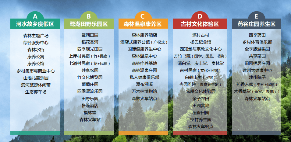 假项目规划要点剖析九游会森林康养度(图3)