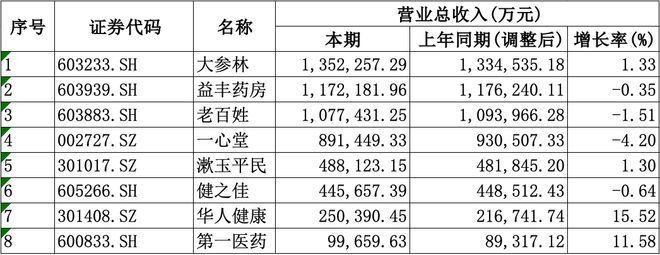 均盈利愈发重视合规经营降本增效成重要一课j9国际站登录A股8家上市药店企业上半年(图1)