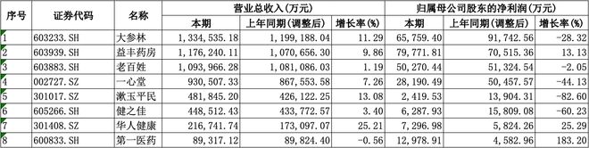 均盈利愈发重视合规经营降本增效成重要一课j9国际站登录A股8家上市药店企业上半年(图4)
